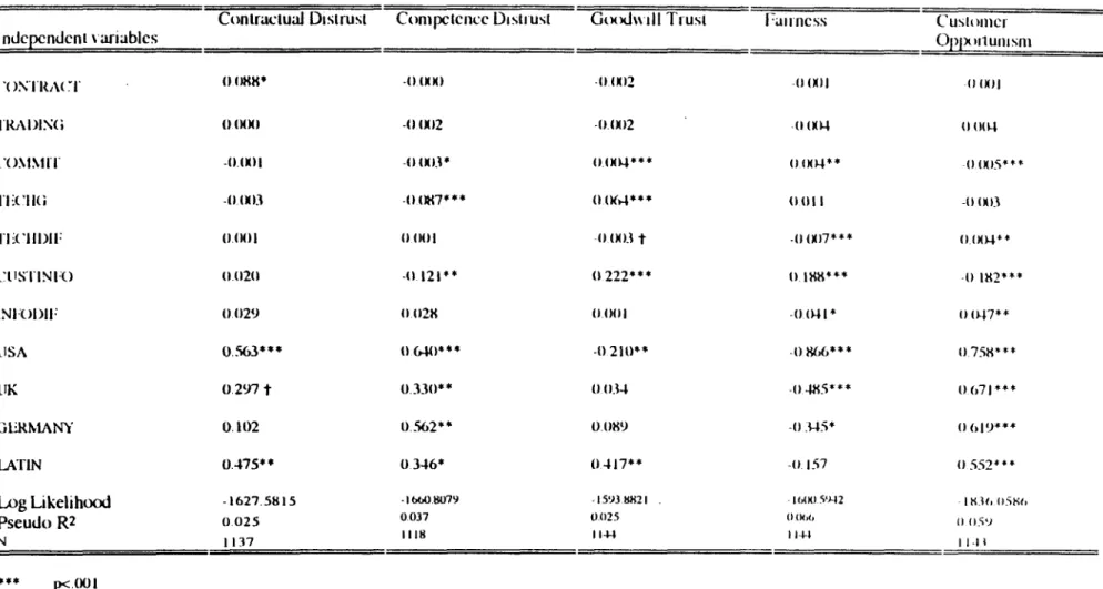 Table 2: Ordered Probit Estimation of Determinants of Trust and Opportunisru