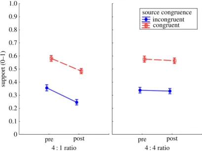 Figure 3. Pre- and post-fact-check support across source congruence and myth:fact ratio conditions
