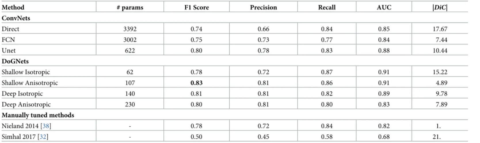 Table 1. Comparison of several variations of DoGNets and several baselines on PRISM dataset.
