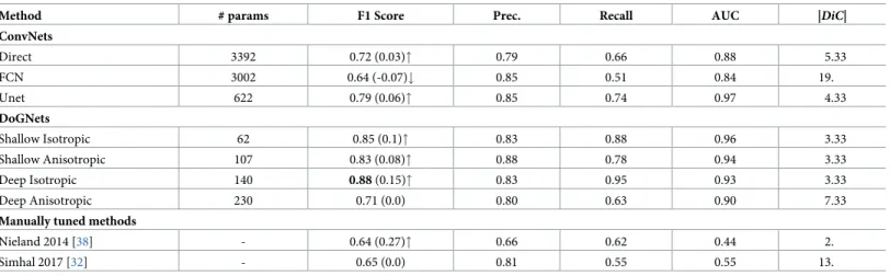 Table 4. The quantitative validation of DoGNet trained on [Collman15] cAT dataset and applied to [Weiler14] dataset