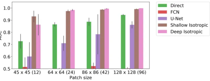 Fig 6. Methods sensitivity to small numbers of training examples. Comparison of different trainable architecture baselines with DoGNets for various amount of training data
