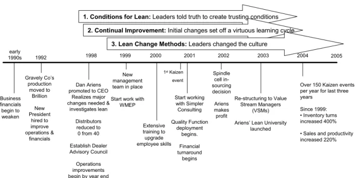 Figure 1.  Mapping of case study themes on time line of Ariens’ lean transformation  milestones