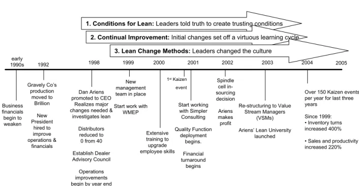 Figure 1.  Mapping of themes on Ariens’ change milestones 