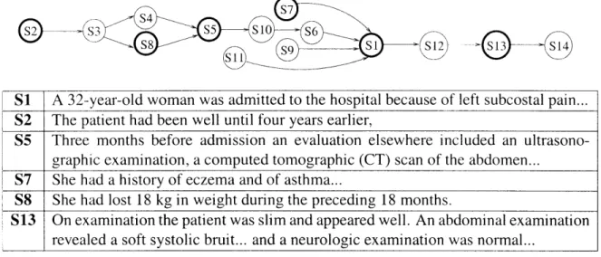 Figure  3-1:  An  example  of  the  transitive  reduction  of  a  TDAG  for  a  case  summary
