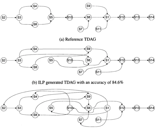 Figure  7-1:  Examples  of automatically  constructed  TDAGs  with  the  reference  TDAG.