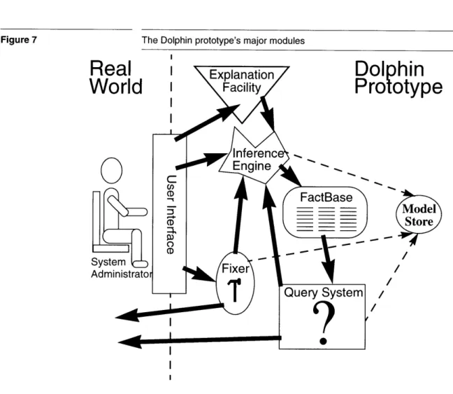 Figure  7  The  Dolphin  prototype's major  modules I olphin rototype Model Store /