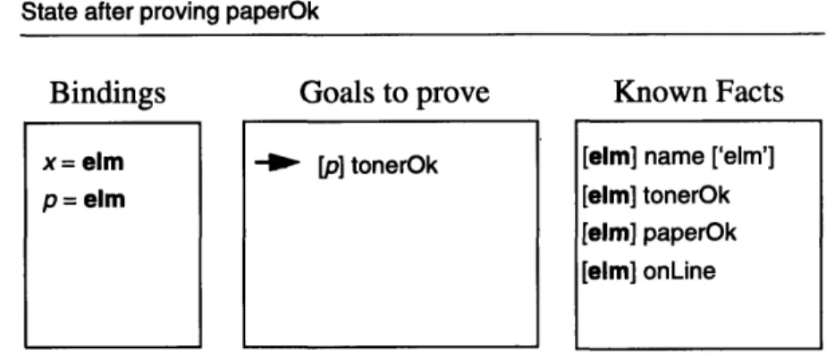 Figure  15  State  after proving paperOk