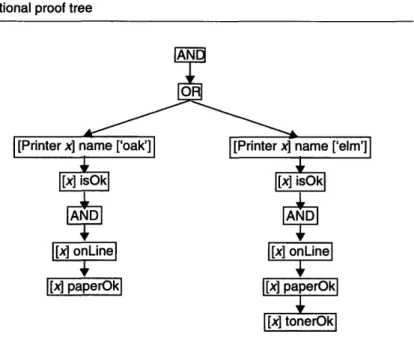 Figure  24 illustrates  another proof presentation-a  traditional proof tree.  It shows  the  inference  engine's  progress  through  the  example proof