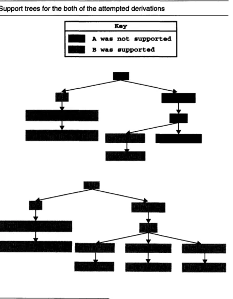 Figure 25 Support  trees for the both of the attempted  derivations Key