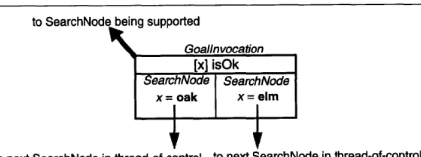 Figure 27  A Goalinvocation which was  entered twice,  and thus has two  SearchNodes to SearchNode  being  supported