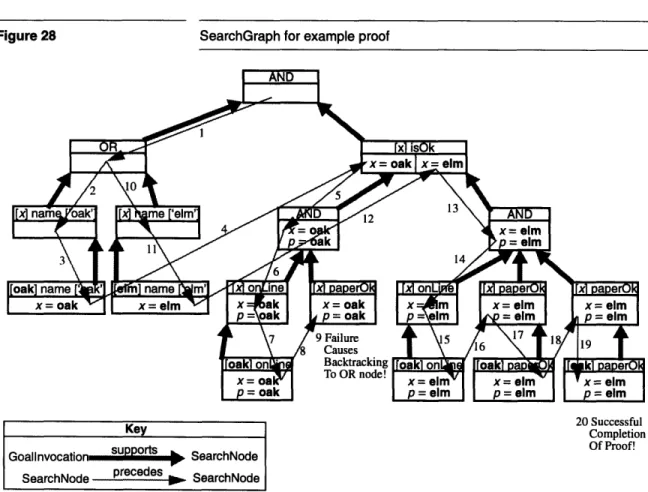 Figure  28  shows  the SearchGraph  for  our example  proof. We  can  see that by  following  the numbers 4  along  a  thread-of-control  (thin  blue  lines),  we visit  each  node  in  the  thread
