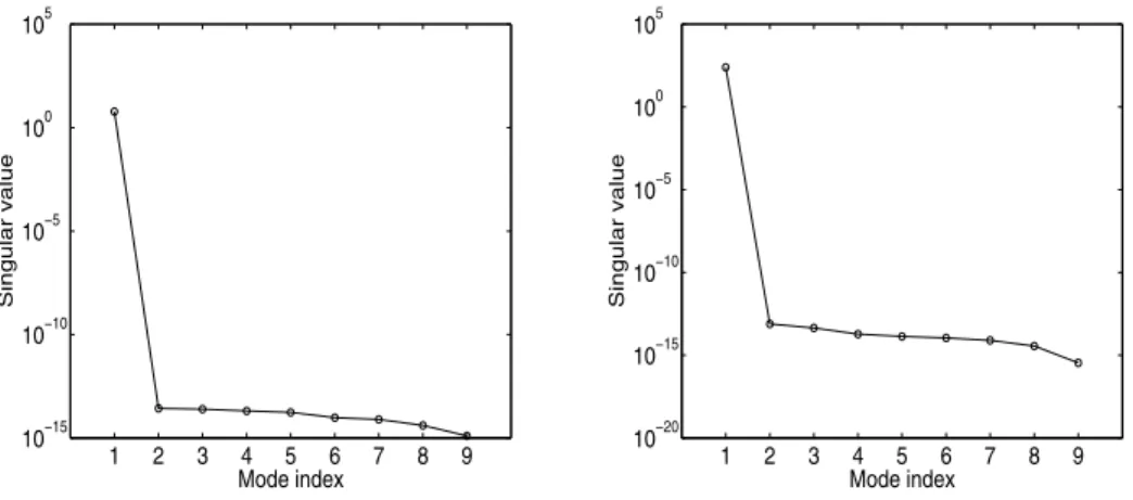 Fig. 4 . Singular values for the pre-step interface parameter matrices for the two-parameter problem: left, for interface function g 2 , 1 , and right, for interface function g 1 , 2 .