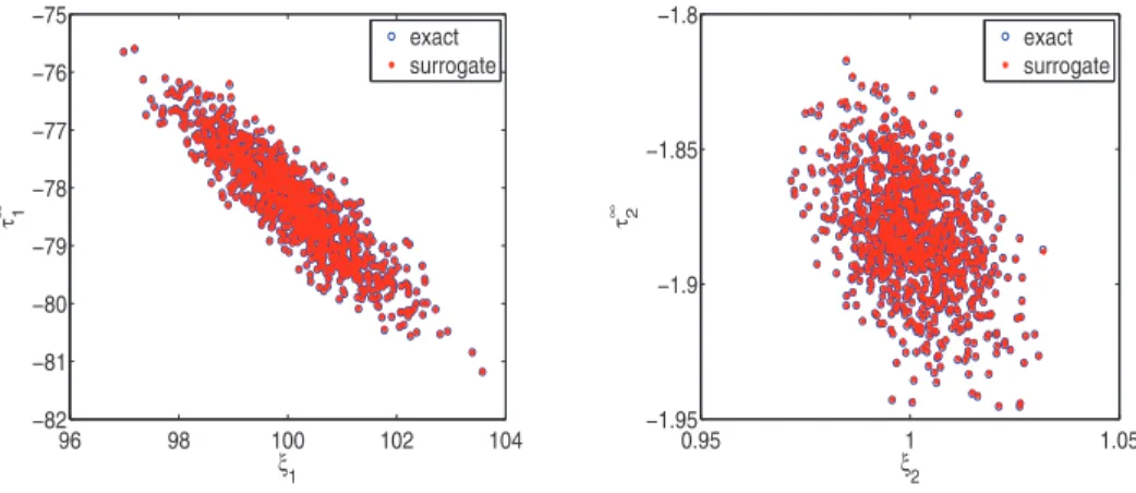 Fig. 6 . Target samples generated by coupling functions (exact) and surrogates with N oﬀ = 10 3 .