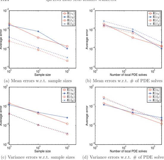 Fig. 9 . Average DDUQ errors in output mean and variance estimates for output y 1 (E( 1 ) and E(η 1 )) and output y 2 (E( 2 ) and E(η 2 )) are compared to the average errors in mean and variance estimates computed using system-level Monte Carlo (E(ˆ 1 ), E