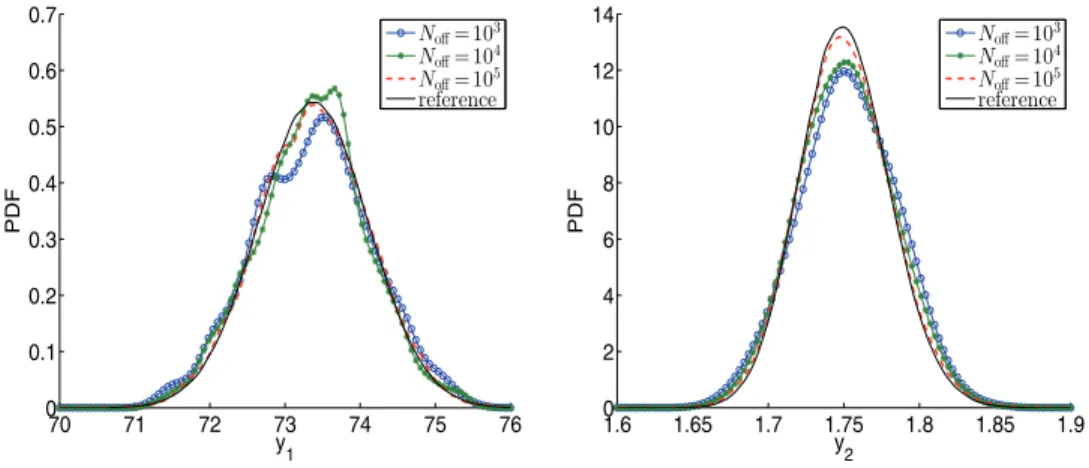 Fig. 10 . PDFs of the outputs of interest for the four-parameter test problem.