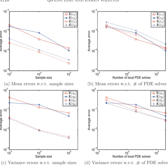 Fig. 11 . Average DDUQ errors in output mean and variance estimates for output y 1 (E( 1 ) and E(η 1 )) and output y 2 (E( 2 ) and E(η 2 )) are compared to the average errors in mean and variance estimates computed using system-level Monte Carlo (E(ˆ 1 ), 