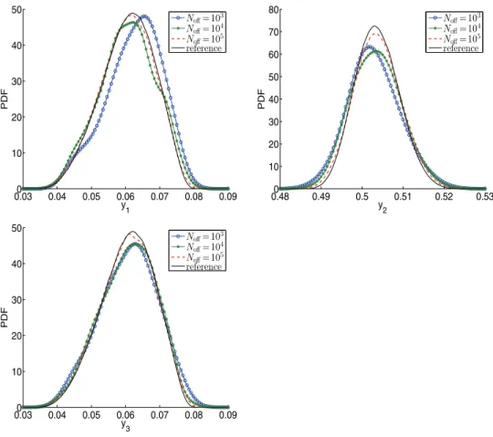 Fig. 13 . PDFs of the outputs of interest for the seven-parameter test problem.