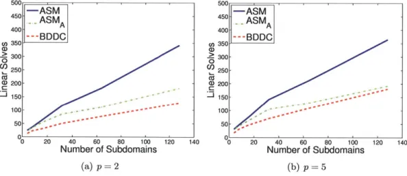 Figure  4-5:  Number  of  local  linear  solves  for  advection-diffusion  boundary layer  problem  with  p  =  10- 4 ,  and  n  ~  128  on  anisotropic   un-structured  meshes