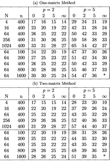 Table  5.5:  Number  of  GMRES  iterations  for  3D  Poisson  problem  using  ILUT(T,7r)  with p  =  1 coarse  grid  correction,  with  T  =  10-6  and  varying  7