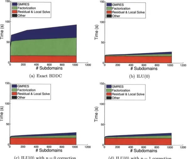 Figure  5-2:  CPU  time  for  3D  advection-diffusion  boundary  layer  problem with  p  =  10-4,  and  n = 400  on isotropic  unstructured  mesh