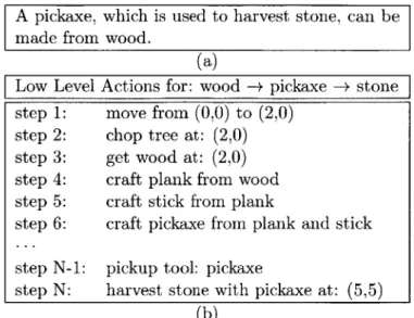 Figure  2-1:  Text  description  of preconditions  and  effects  (a),  and  the  low-level  actions connecting  them  (b).