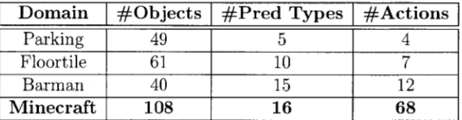 Table  2.1:  A  comparison  of  complexity  between  Minecraft  and  some  domains  used in  the  IPC-2011  sequential  satisficing  track