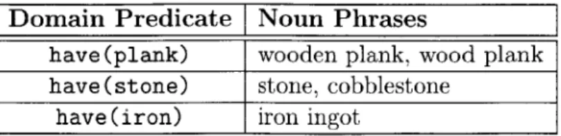 Table  2.3:  Examples  in  our  seed  grounding  table.  Each  predicate  is  mapped  to  one or  more  noun  phrases  that  describe  it  in the  text.