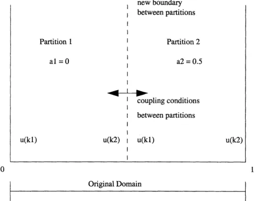 Figure  3-2:  Partitioning  of  the  domain  into  two  regions.  The  dotted  line  indicates the  new  boundary  with  the  coupling  conditions