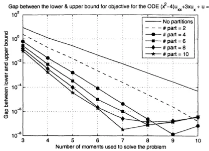 Figure  4-7:  Gap  between  upper  and  lower  bound  for  8mo  +  3ml for  the  ODE  (x 2  - -4)u"  +  3u' +  u  =  0