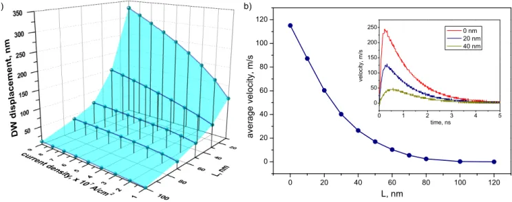 Figure 2. (Color online) a) DW displacement for different initial distances L between the injection contact and the DW and for different current densities in case of the nanostrip width X = 10 nm