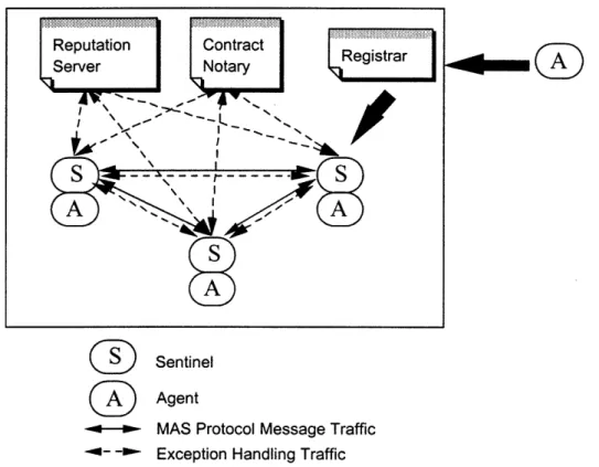 Figure 6.  Functional  architecture  for open MAS  with  exception  handling  services.