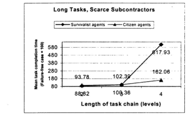 Figure  7:  An Example  of Mean  Task Completion  Times  for  Citizen vs  Survivalist  Agents