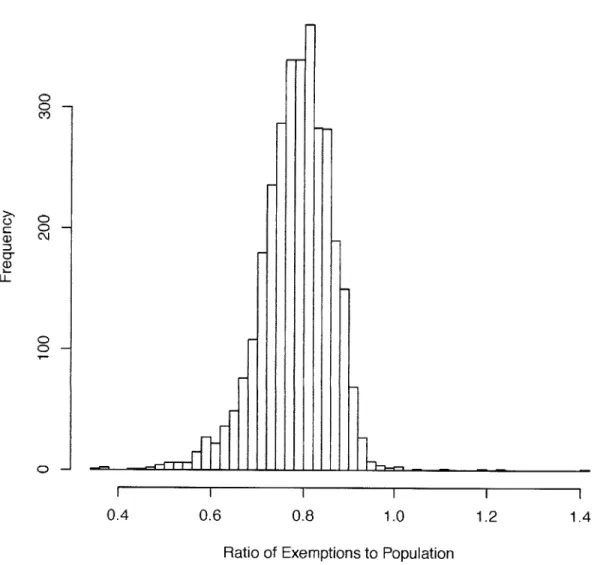 Figure  3-1:  Histogram  of  Exemptions  Compared  to Population,  2009-2010