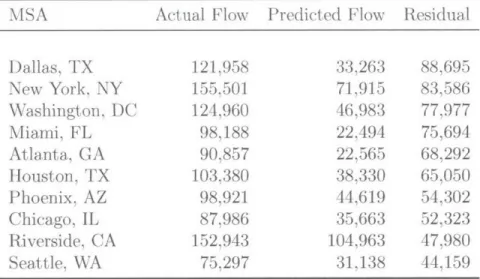 Table  4.5:  Top  Aggregate  Residuals  by  Destination  MSA MSA  Actual  Flow  Predicted  Flow  Residual