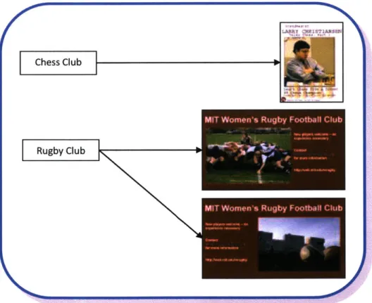 Figure  13:  Group and Post Relationship