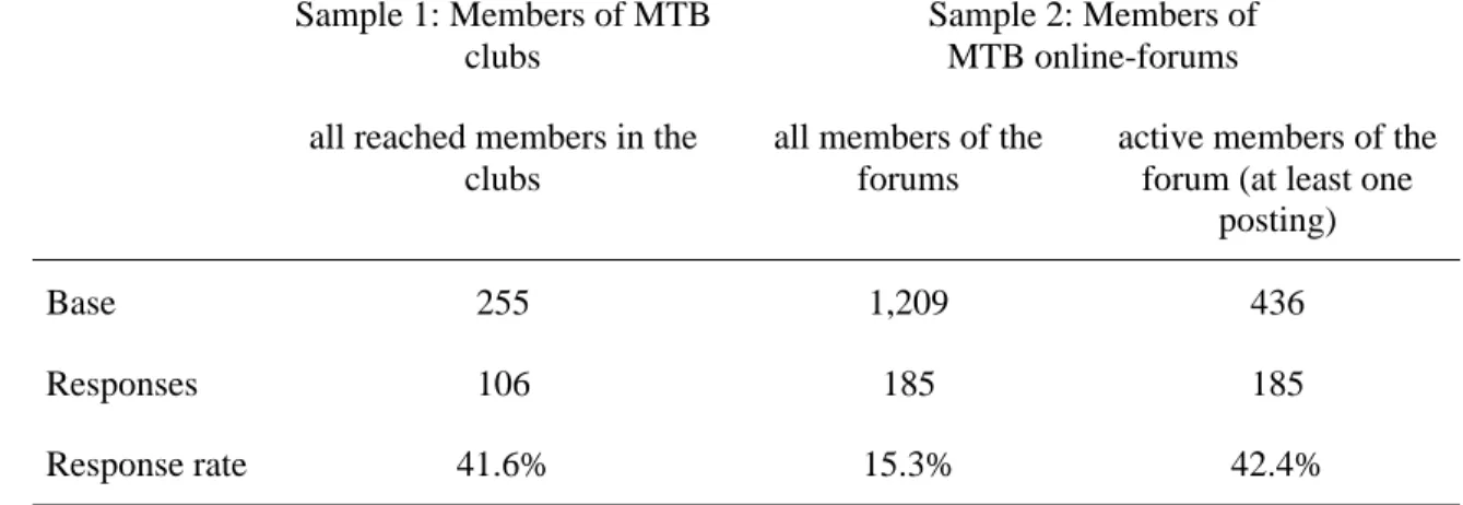 Table 1: Response rates for two samples of mountain bikers