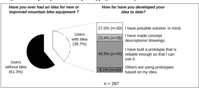Figure 1: Frequency of idea and prototype generation by serious mountain bikers