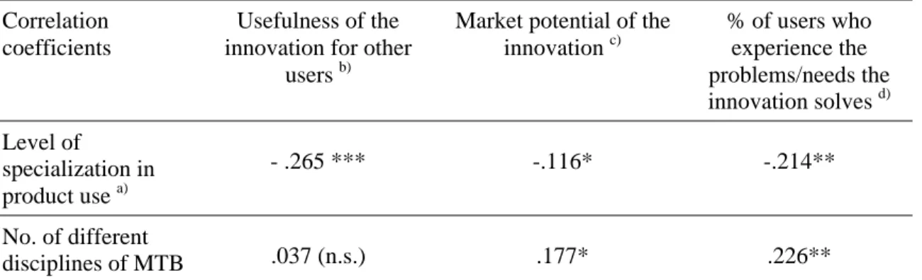 Table 4: Impact of user’s specialization on general usefulness of his innovation Correlation
