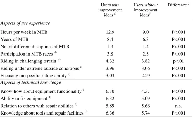 Table 5: Differences in use experience and technical knowledge between those with and without ideas for improved mountain biking equipment
