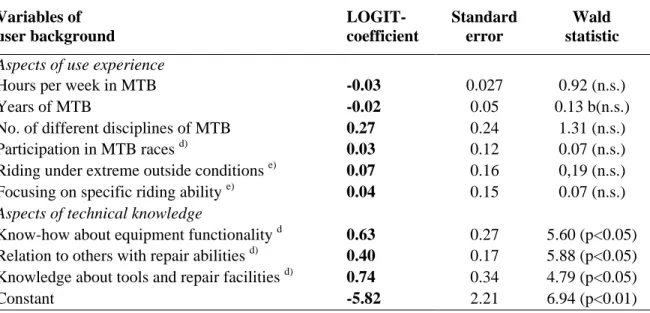 Table 6a user initiates idea and concept development rather than remains totally passive Variables of user background  LOGIT-coefficient 5 Standarderror Wald statistic Aspects of use experience