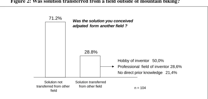 Figure 2: Was solution transferred from a field outside of mountain biking?