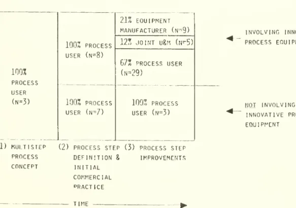 Figure 2. Roles of Process Users and Equipment Manufacturers in Process Innovation PROCESS INNOVATION 100% PROCESS USER (N=3) lOOZ PROCESSUSER(n=8) 1007o PROCESS USER (n=7) 21% EQUIPMENTMANUFACTURER (n^9)12%JOINTu8m iu^S)67%PROCESSUSER(N=29)100%PROCESS USE