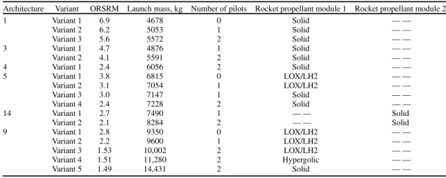 Table 4 Overview of the three most impactful design variables (number of pilots and rocket propellant for modules 1 and 2) for the six Pareto dominant architectures and their associated dominant variants