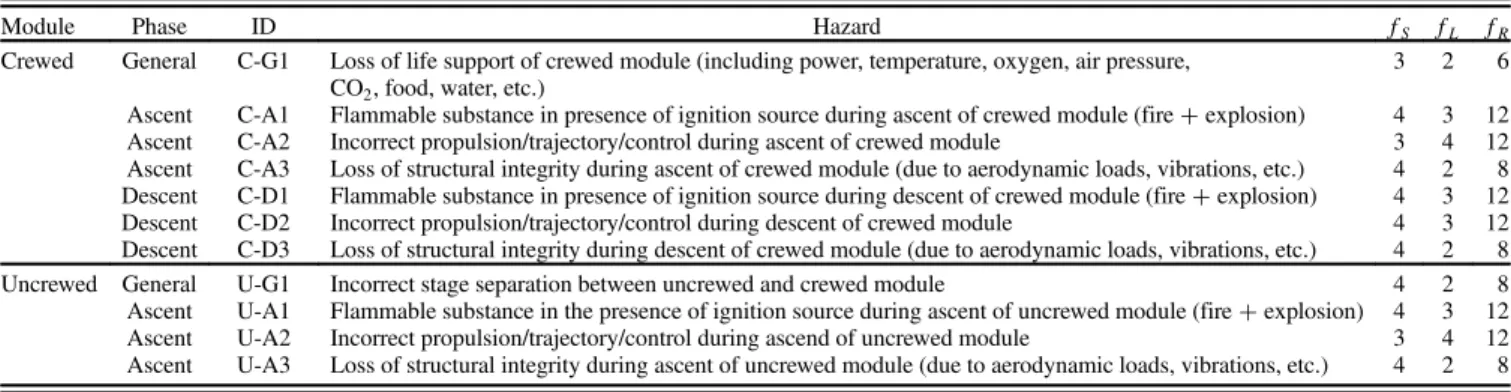 Fig. A1 Hazard mitigation database (description is in the text) (prop, propellant; traj, trajectory; TOmode, take-off mode; LAmode1, Landing mode of the first module; and Hpower, horizontal powered).