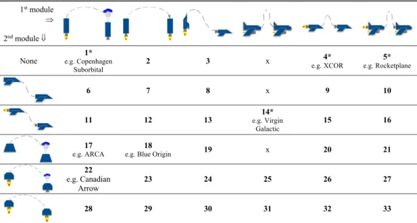 Fig. 3 Overview of the 33 architectures defining the architectural space. The fields indicated with an x are not feasible