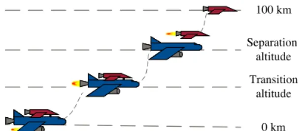 Fig. 7 Separation and transition altitude for a two-module vehicle. The separation altitude defines the separation of module 2; the transition altitude defines the transition from jet to rocket engine operation.