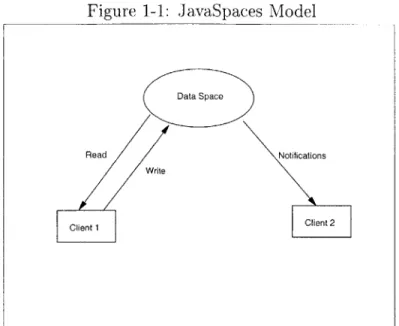 Figure  1-1:  JavaSpaces  Model