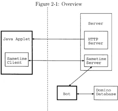 Figure  2-1:  Overview Server Java  Applet  - HTTP Server Sametime  _  _  _  Sametime Client  Server Domino Bot  Database