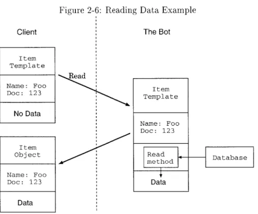 Figure  2-6:  Reading  Data  Example Client Item Template Name:  Foo Doc:  123 No  Data Item Object Name:  Foo Doc:  123 Data The BotRead Database