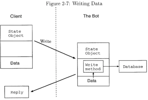 Figure  2-7:  Writing  Data